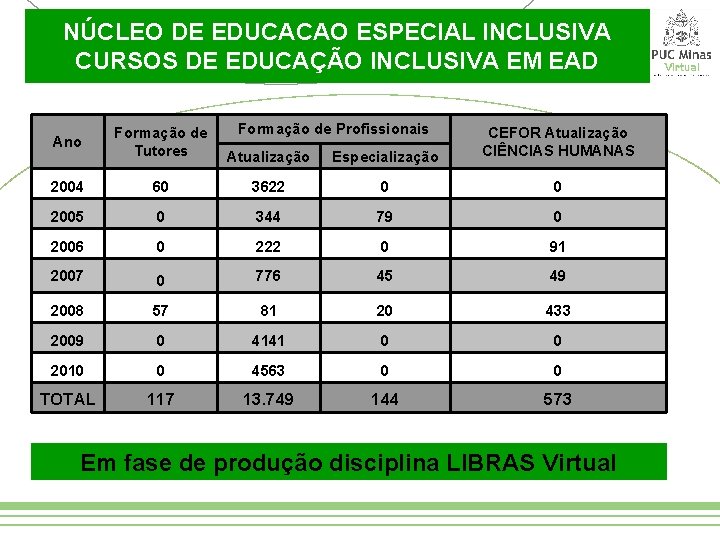 NÚCLEO DE EDUCACAO ESPECIAL INCLUSIVA CURSOS DE EDUCAÇÃO INCLUSIVA EM EAD Formação de Profissionais