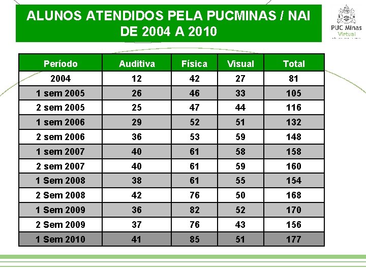 ALUNOS ATENDIDOS PELA PUCMINAS / NAI DE 2004 A 2010 Período Auditiva Física Visual