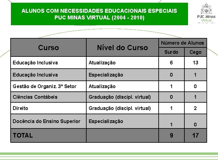 ALUNOS COM NECESSIDADES EDUCACIONAIS ESPECIAIS PUC MINAS VIRTUAL (2004 - 2010) Curso Nível do