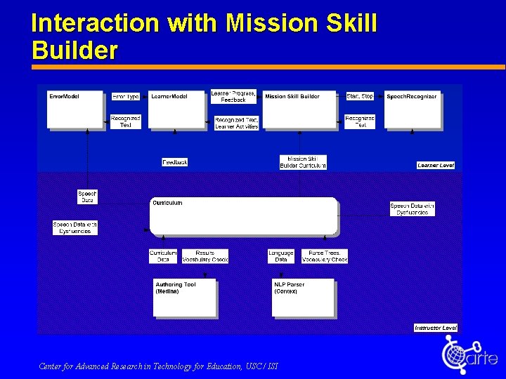 Interaction with Mission Skill Builder Center for Advanced Research in Technology for Education, USC