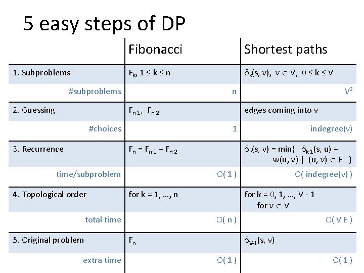 5 easy steps of DP 1. Subproblems Fibonacci Shortest paths Fk, 1 ≤ k