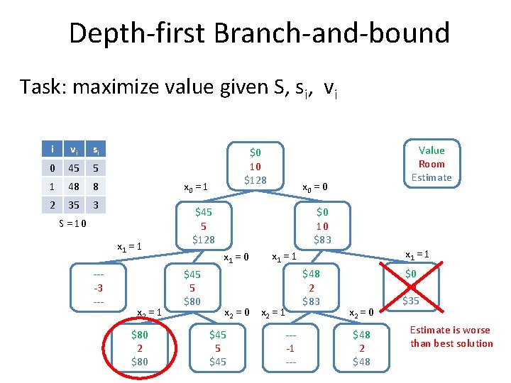 Depth-first Branch-and-bound Task: maximize value given S, si, vi i vi si 0 45