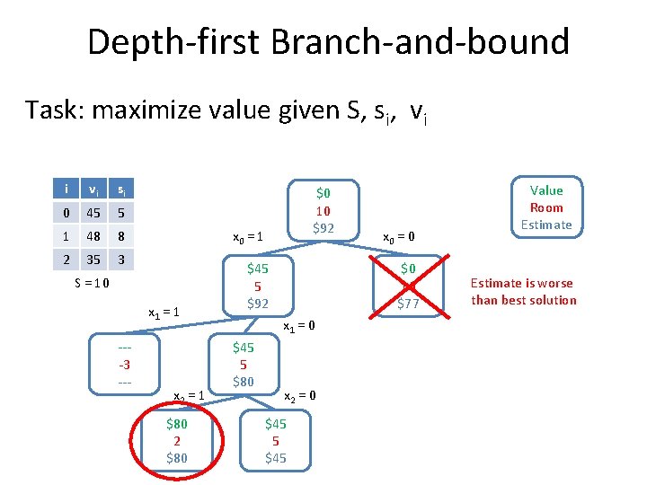 Depth-first Branch-and-bound Task: maximize value given S, si, vi i vi si 0 45