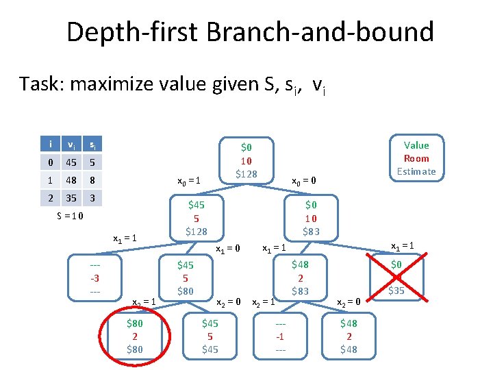 Depth-first Branch-and-bound Task: maximize value given S, si, vi i vi si 0 45