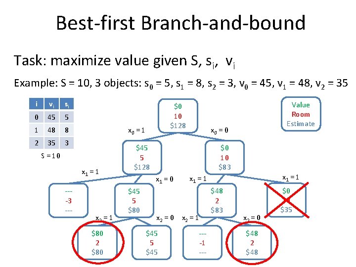 Best-first Branch-and-bound Task: maximize value given S, si, vi Example: S = 10, 3