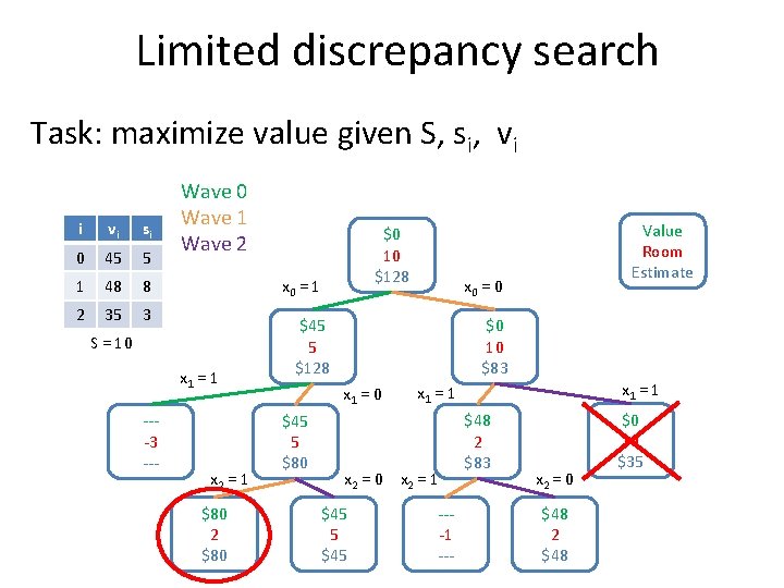 Limited discrepancy search Task: maximize value given S, si, vi i vi si 0