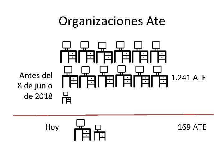 Organizaciones Ate Antes del 8 de junio de 2018 Hoy 1. 241 ATE 169