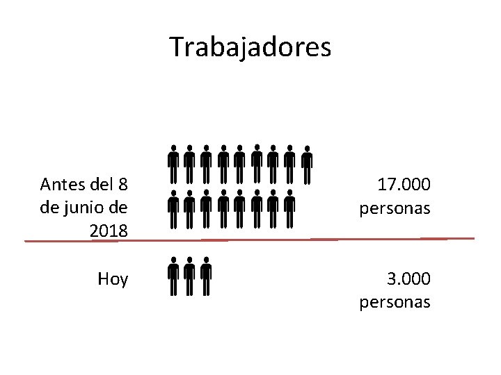 Trabajadores Antes del 8 de junio de 2018 17. 000 personas Hoy 3. 000