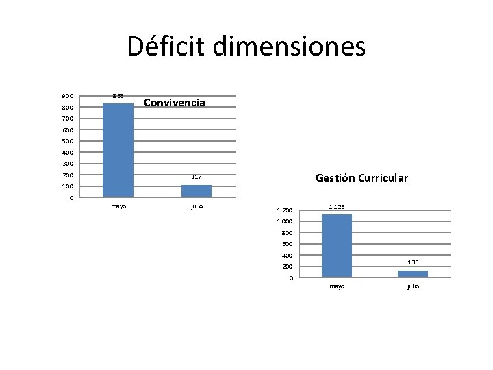 Déficit dimensiones 900 835 800 Convivencia 700 600 500 400 300 200 Gestión Curricular