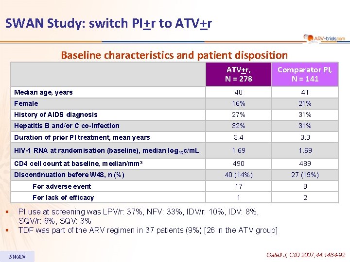 SWAN Study: switch PI+r to ATV+r Baseline characteristics and patient disposition ATV+r, N =