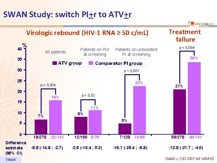 SWAN Study: switch PI+r to ATV+r Virologic rebound (HIV-1 RNA ≥ 50 c/m. L)