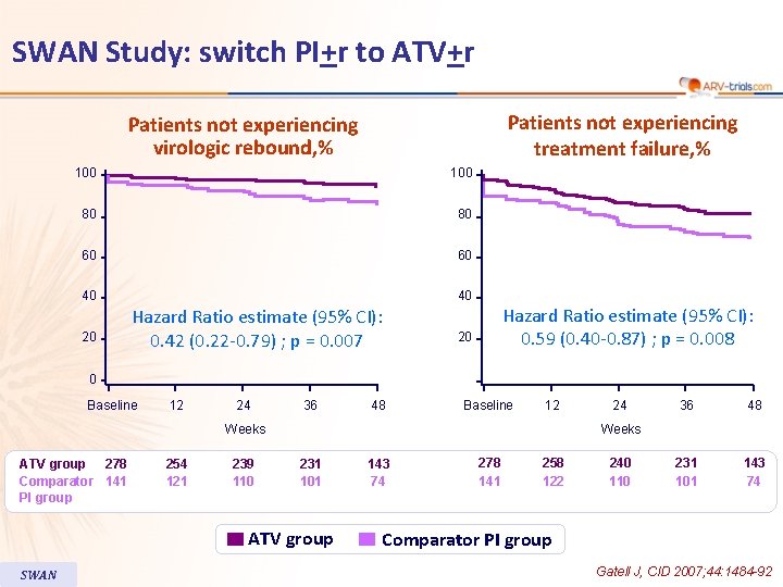 SWAN Study: switch PI+r to ATV+r Patients not experiencing treatment failure, % Patients not