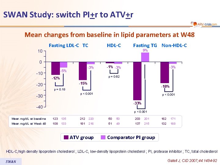 SWAN Study: switch PI+r to ATV+r Mean changes from baseline in lipid parameters at