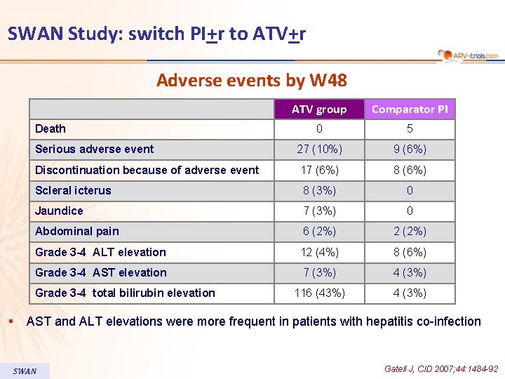 SWAN Study: switch PI+r to ATV+r Adverse events by W 48 ATV group Comparator