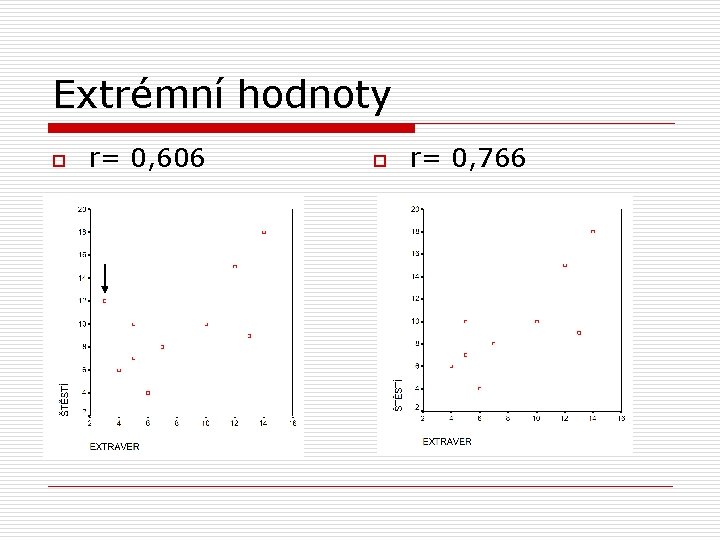 Extrémní hodnoty o r= 0, 606 o r= 0, 766 