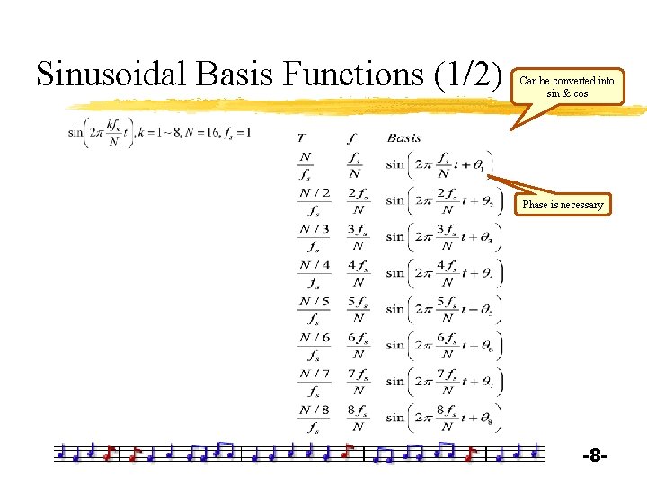 Sinusoidal Basis Functions (1/2) Can be converted into sin & cos Phase is necessary
