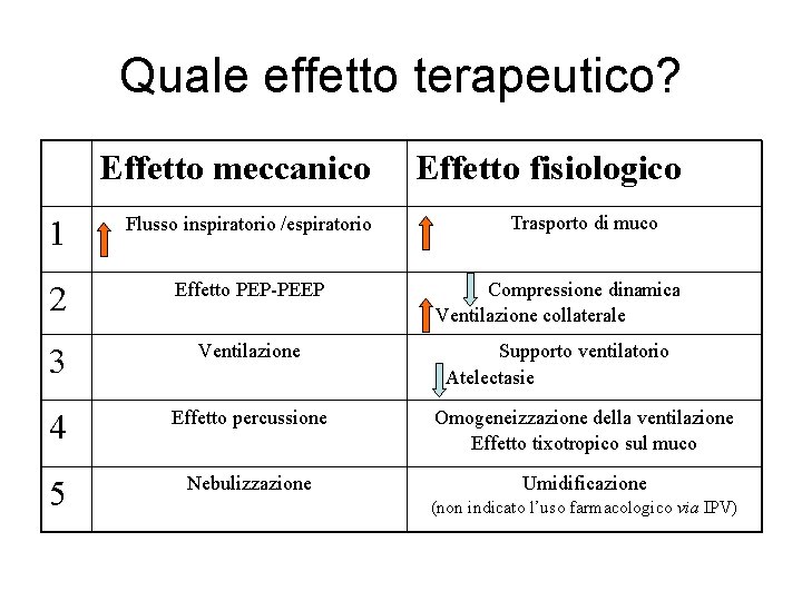 Quale effetto terapeutico? Effetto meccanico Effetto fisiologico Trasporto di muco 1 Flusso inspiratorio /espiratorio