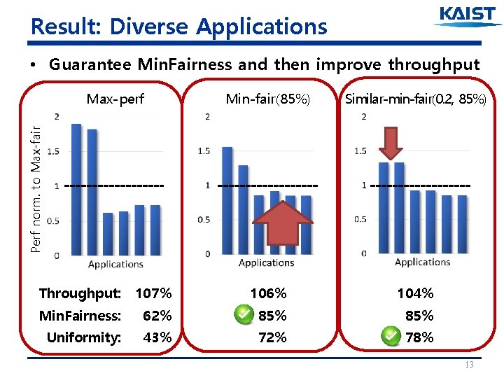 Result: Diverse Applications • Guarantee Min. Fairness and then improve throughput Min-fair(85%) Similar-min-fair(0. 2,