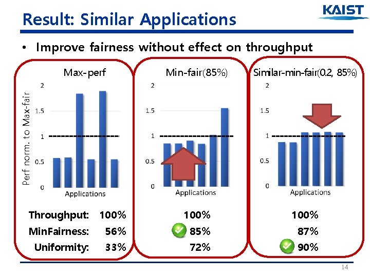 Result: Similar Applications • Improve fairness without effect on throughput Min-fair(85%) Similar-min-fair(0. 2, 85%)