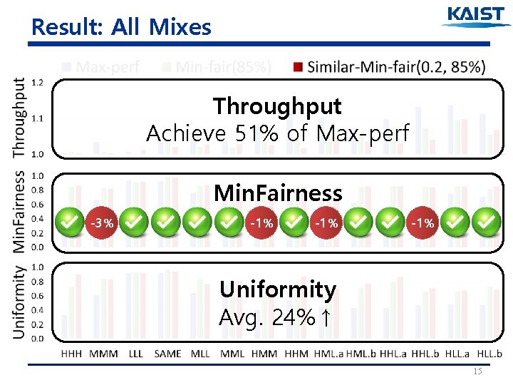 Result: All Mixes Throughput Achieve 51% of Max-perf Min. Fairness -3% -1% -1% Uniformity