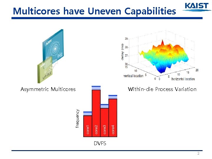 Multicores have Uneven Capabilities Within-die Process Variation frequency Asymmetric Multicores DVFS 2 