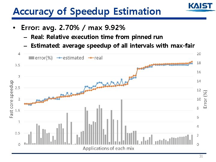 Accuracy of Speedup Estimation • Error: avg. 2. 70% / max 9. 92% –