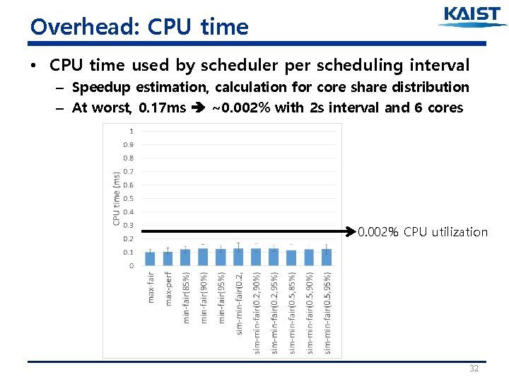 Overhead: CPU time • CPU time used by scheduler per scheduling interval – Speedup