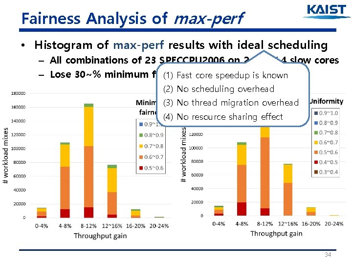 Fairness Analysis of max-perf • Histogram of max-perf results with ideal scheduling – All