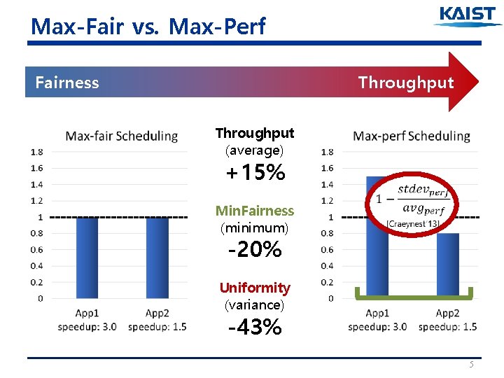 Max-Fair vs. Max-Perf Fairness Throughput (average) +15% Min. Fairness (minimum) -20% Uniformity (variance) -43%