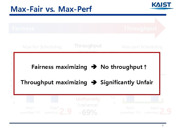 Max-Fair vs. Max-Perf Fairness Throughput (average) +1% Fairness maximizing No throughput↑ Min. Fairness (minimum)