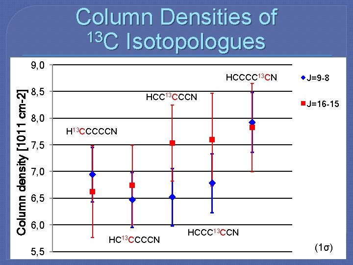 Column Densities of 13 C Isotopologues 9, 0 Column density [1011 cm-2] HCCCC 13