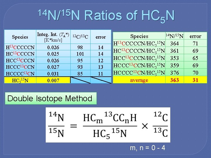 14 N/15 N Species Integ. Int. (TA*) H 13 CCCCCN HC 13 CCCCN HCC