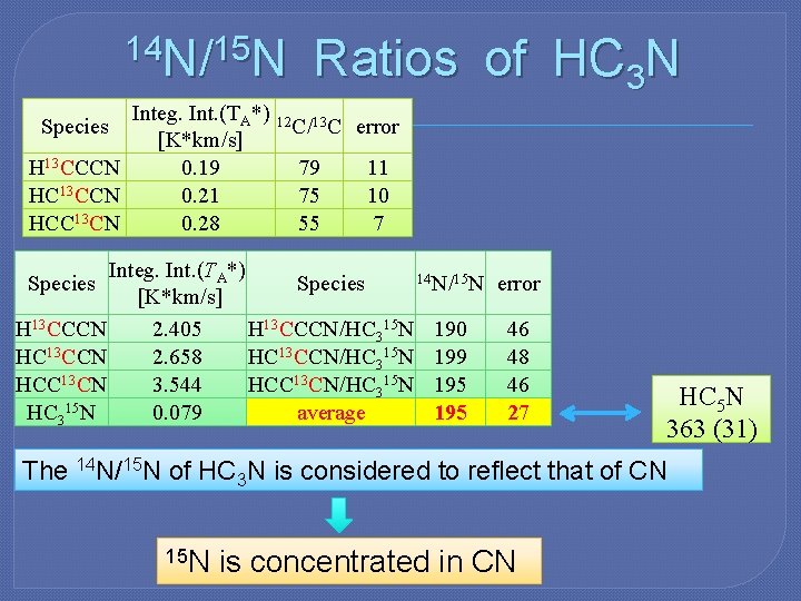 14 N/15 N Ratios of HC 3 N Integ. Int. (TA*) 12 13 C/