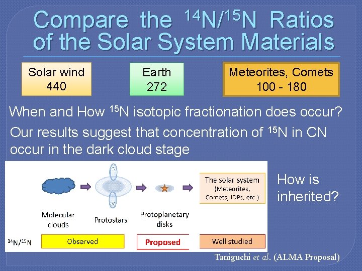 Compare the 14 N/15 N Ratios of the Solar System Materials Solar wind 440