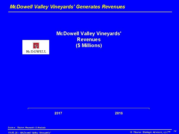 Mc. Dowell Valley Vineyards' Generates Revenues Mc. Dowell Valley Vineyards' Revenues ($ Millions) Source: