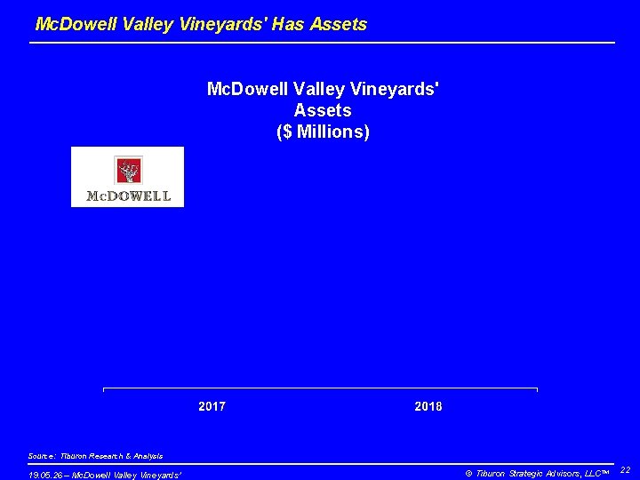 Mc. Dowell Valley Vineyards' Has Assets Mc. Dowell Valley Vineyards' Assets ($ Millions) Source: