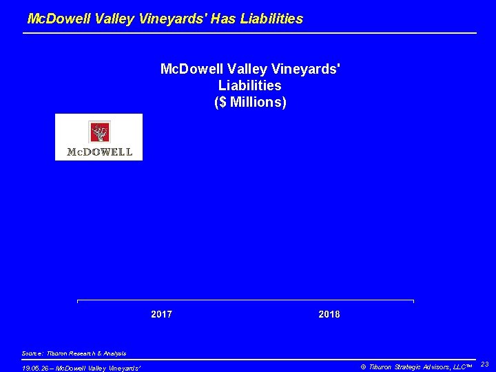 Mc. Dowell Valley Vineyards' Has Liabilities Mc. Dowell Valley Vineyards' Liabilities ($ Millions) Source: