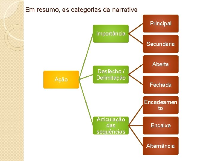 Em resumo, as categorias da narrativa Principal Importância Secundária Aberta Ação Desfecho / Delimitação