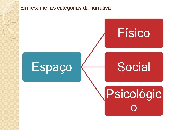 Em resumo, as categorias da narrativa Físico Espaço Social Psicológic o 