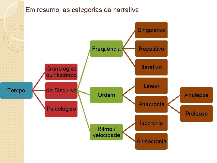 Em resumo, as categorias da narrativa Singulativo Frequência Iterativo Cronológico ou Histórico Tempo do