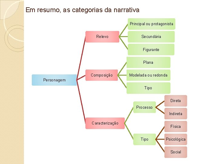 Em resumo, as categorias da narrativa Principal ou protagonista Relevo Secundária Figurante Plana Composição