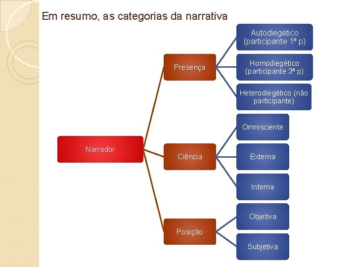 Em resumo, as categorias da narrativa Autodiegético (participante 1ª p) Presença Homodiegético (participante 3ª