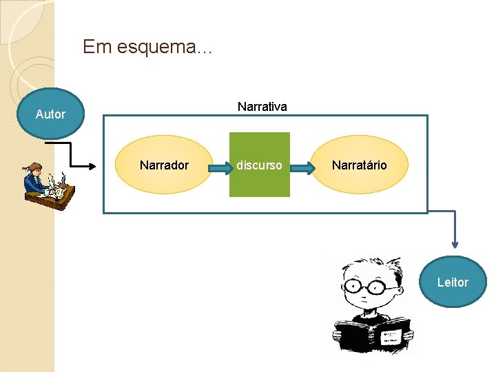 Em esquema… Narrativa Autor Narrador discurso Narratário Leitor 