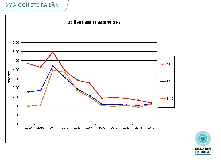 SMÅ OCH STORA LÅN Bolåneräntan senaste 10 åren BORÄNTANS UTVECKLING - EXEMPEL 5, 50