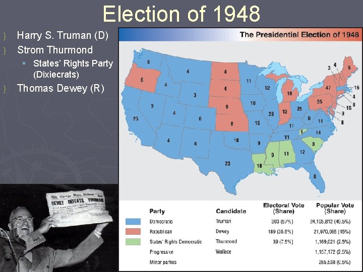 Election of 1948 } } Harry S. Truman (D) Strom Thurmond § States’ Rights