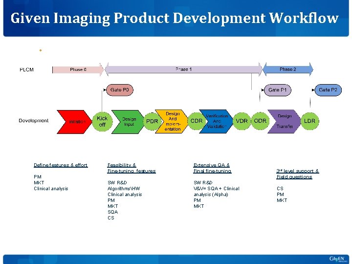 Given Imaging Product Development Workflow • Define features & effort PM MKT Clinical analysis