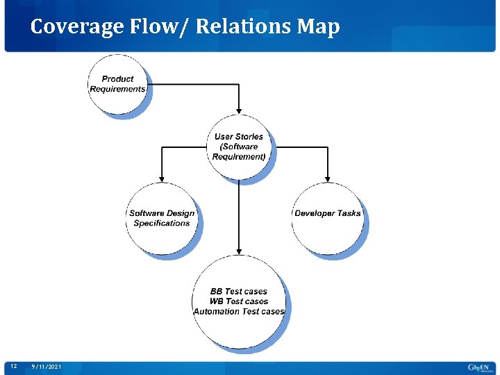 Coverage Flow/ Relations Map 12 9/11/2021 