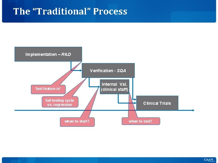 The “Traditional” Process Implementation – R&D Verification - SQA Internal Val. (clinical staff) ‘last