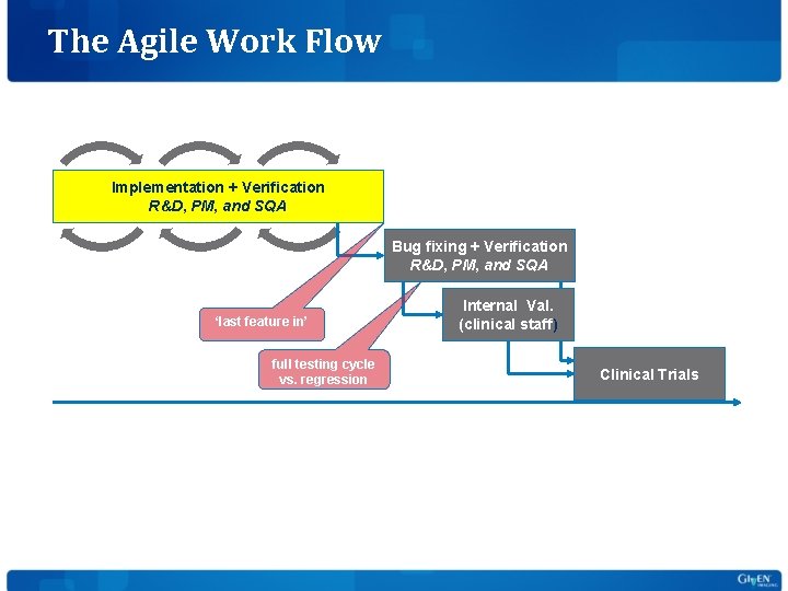 The Agile Work Flow Implementation + Verification R&D, PM, and SQA Bug fixing +