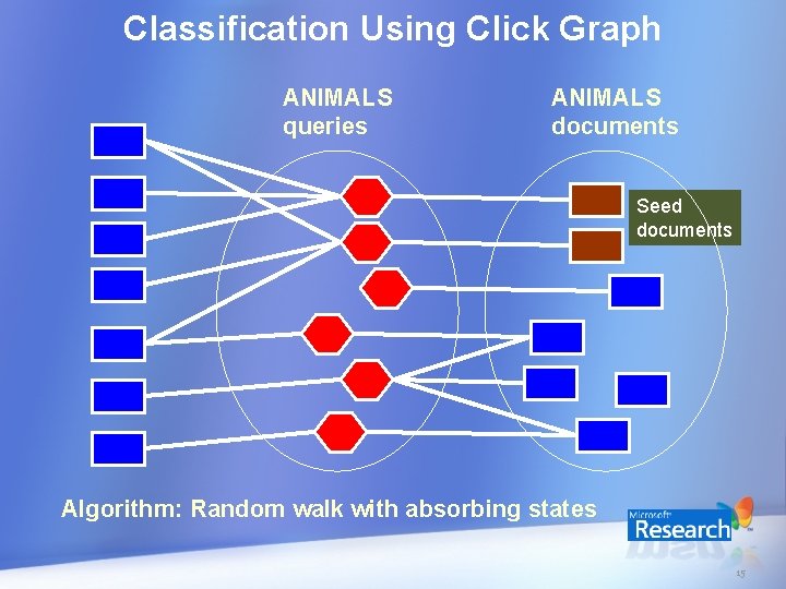 Classification Using Click Graph ANIMALS queries ANIMALS documents Seed documents Algorithm: Random walk with